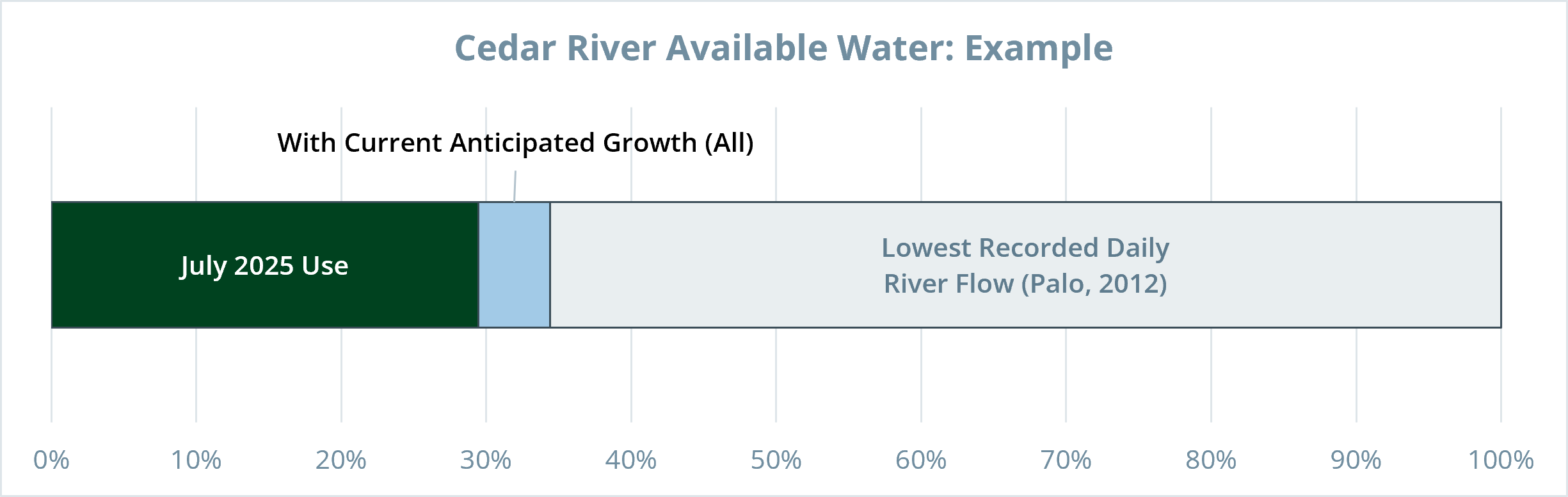 Horizontal stacked bar chart titled "Cedar River Available Water: Example." The x-axis ranges from 0% to 100%. A dark green segment labeled "July 2025 Use" fills about 30% of the bar. A small light blue segment labeled "With Current Anticipated Growth (All)" increases total use to about 35%. The remaining approximately 65% of the bar is light gray and labeled "Lowest Recorded Daily River Flow (Palo, 2012)," illustrating that even with anticipated growth, projected water use remains well below the river's lowest recorded daily flow.
